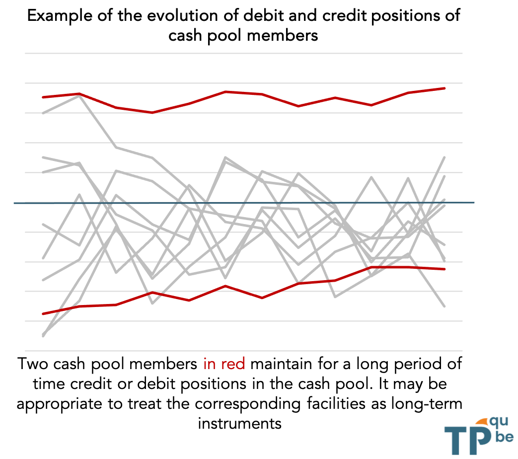 Evolution des positions de débit et de crédit au sein d'un cash pool