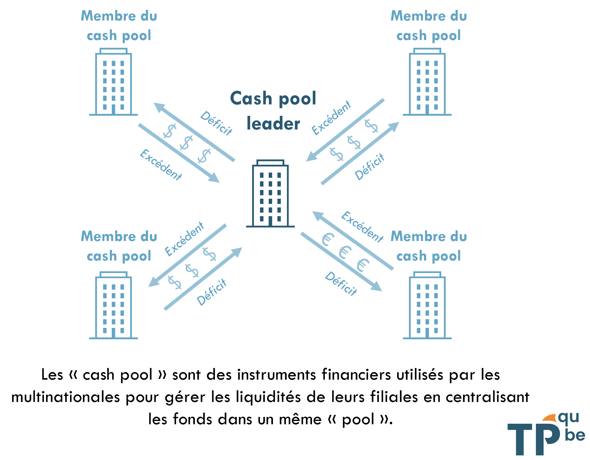Cash pooling - un guide simplifié