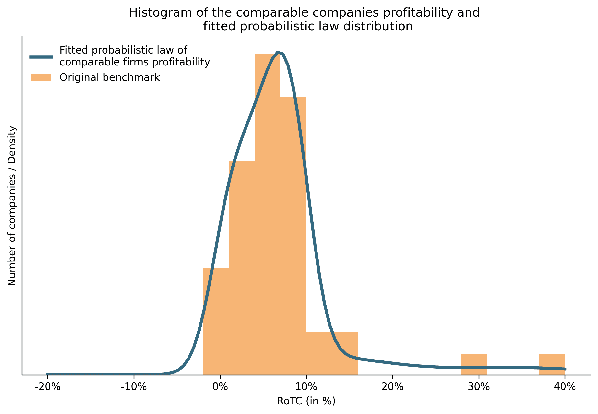 Historgram of the comparable companies profitability and fitted probabilistic law distribution