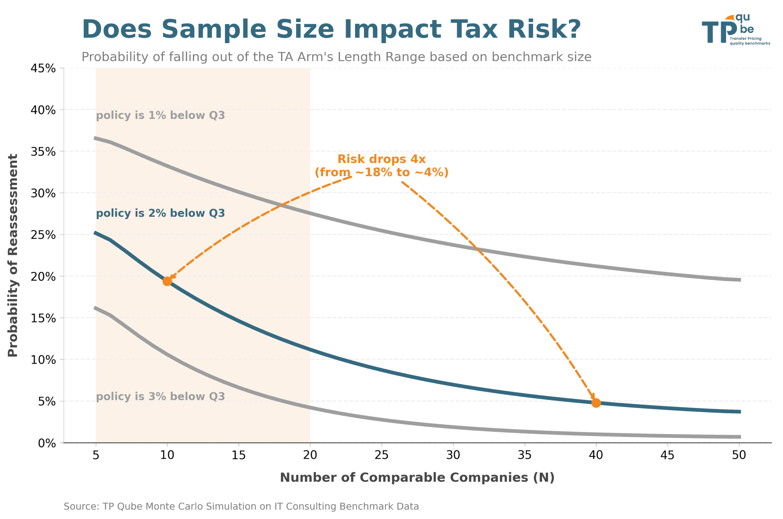 TNMM benchmarks: How much does tax risk decline as the number of comparable companies increases?