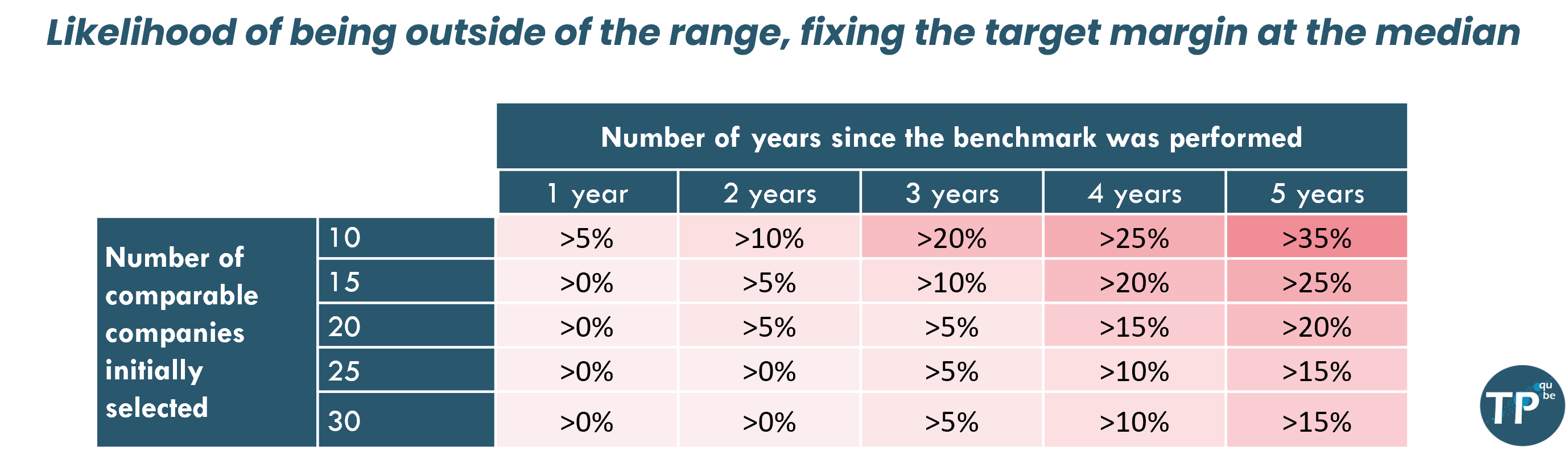 Estimated probability when targeting the median profitability ratio