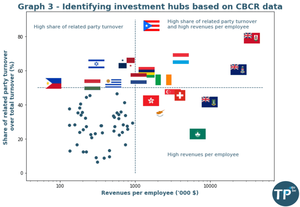 Which countries are likely to lose the most with the new global minimum corporate tax rate?