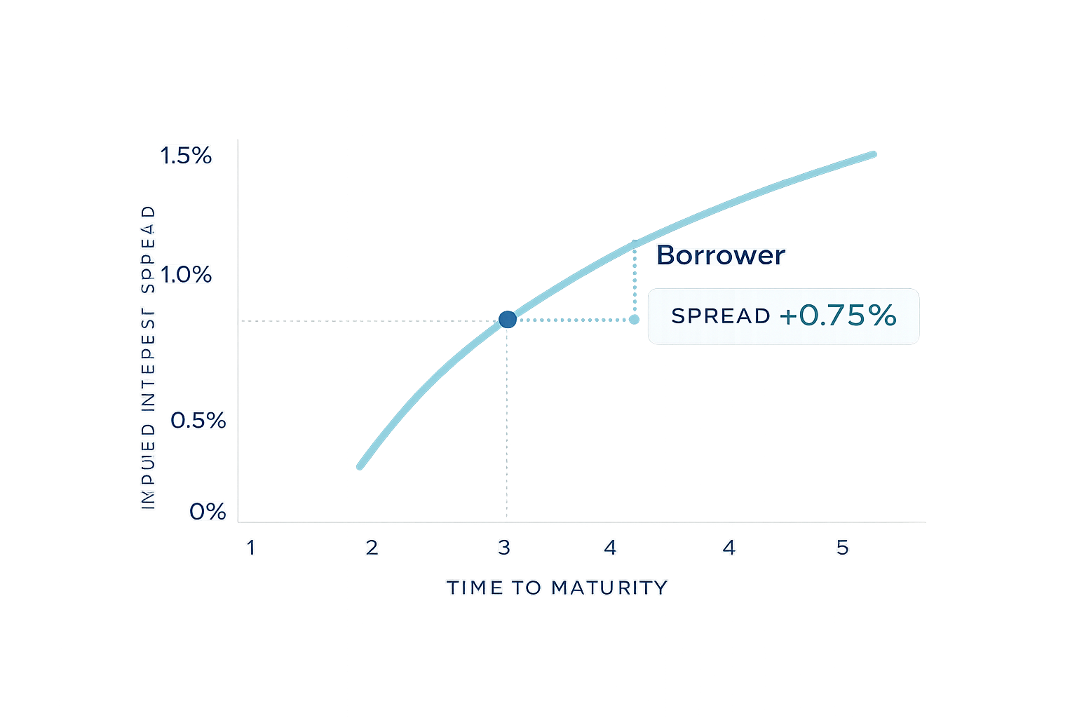 Intragroup loan interest rate curve